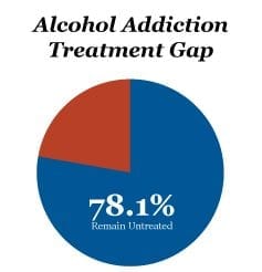 alcohol-addiction-treatment-gap