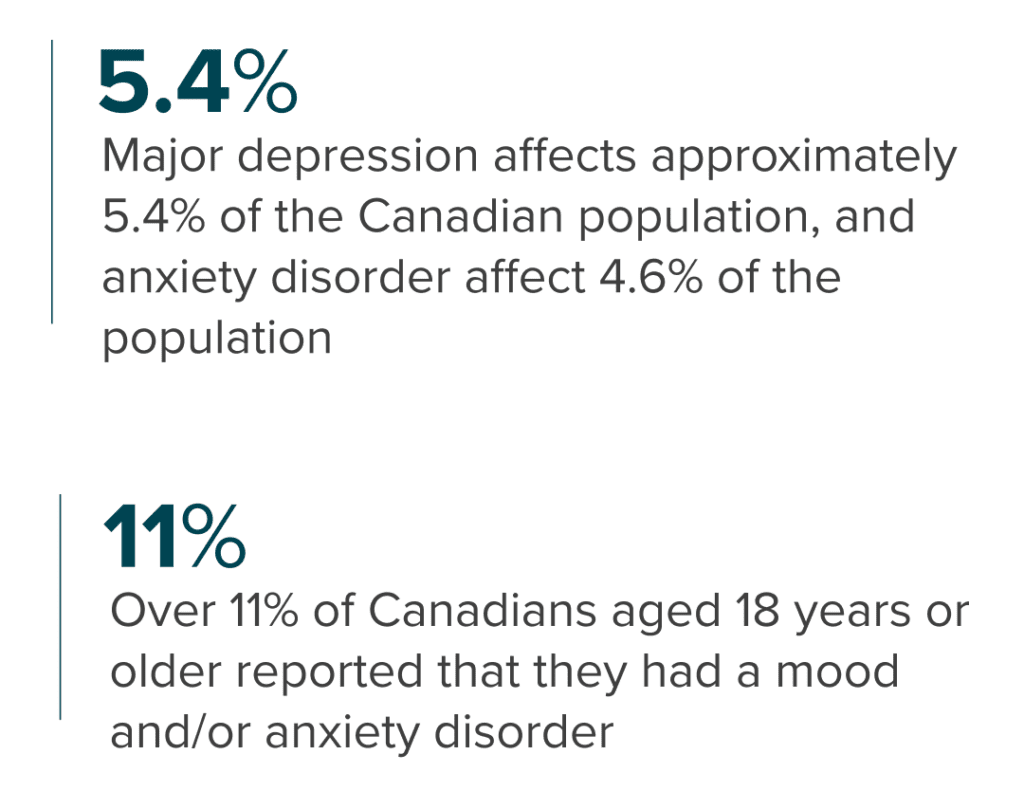 Stats about Mood and Depression