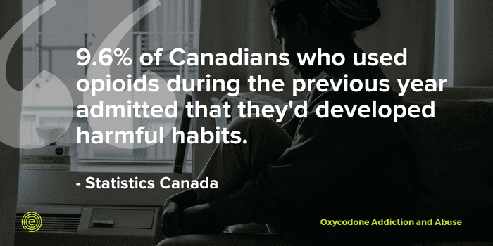9.6% of Canadians who used opioids during previous year admitted they developed harmful habits